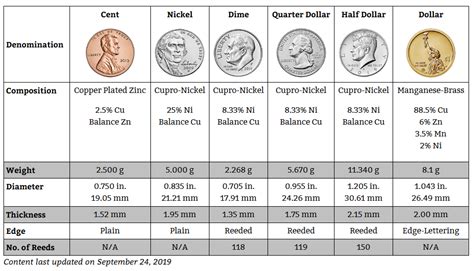 measuring the thickness of a penny|us coins weight chart.